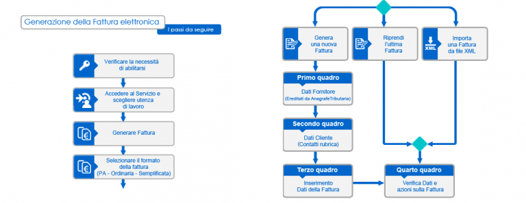 Dove cercare PEC Destinatario e Codice Destinatario?